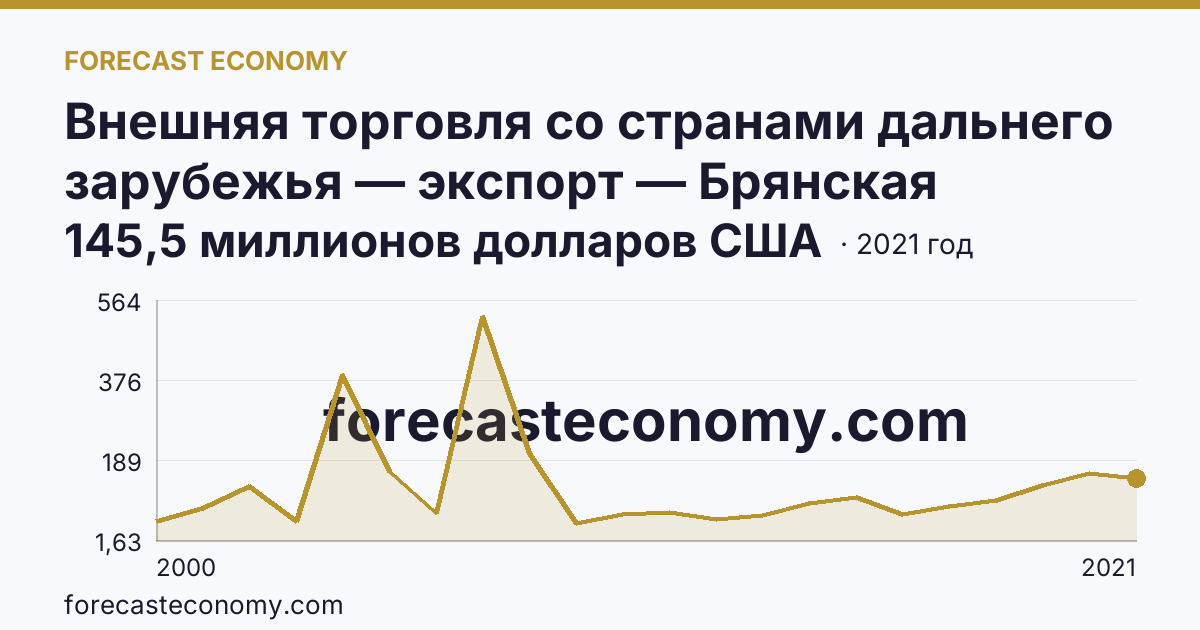 Внешняя торговля со странами дальнего зарубежья — экспорт — Брянская область: график динамики 2000–2021, последнее значение 145,5 миллионов долларов США