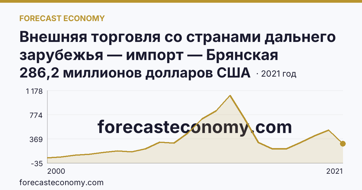 Внешняя торговля со странами дальнего зарубежья — импорт — Брянская область: график динамики 2000–2021, последнее значение 286,2 миллионов долларов США