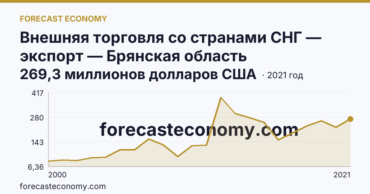 Внешняя торговля со странами СНГ — экспорт — Брянская область: график динамики 2000–2021, последнее значение 269,3 миллионов долларов США
