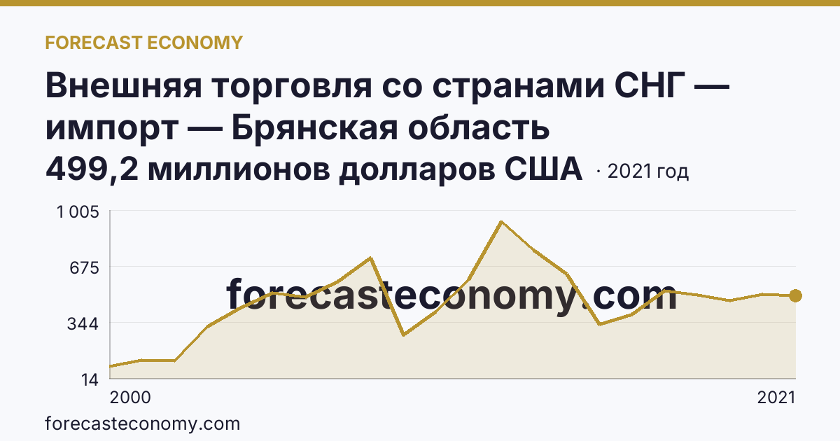 Внешняя торговля со странами СНГ — импорт — Брянская область: график динамики 2000–2021, последнее значение 499,2 миллионов долларов США