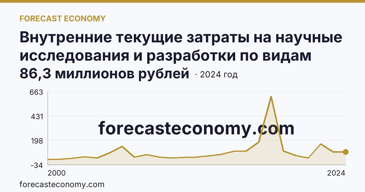 Внутренние текущие затраты на научные исследования и разработки по видам затрат — другие материальные затраты — Брянская область: график динамики 2000–2024, последнее значение 86,3 миллионов рублей