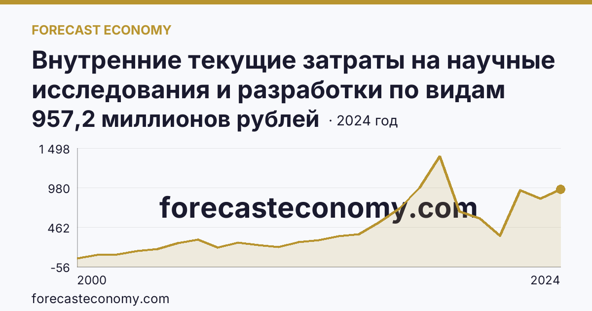 Внутренние текущие затраты на научные исследования и разработки по видам работ — всего — Брянская область: график динамики 2000–2024, последнее значение 957,2 миллионов рублей