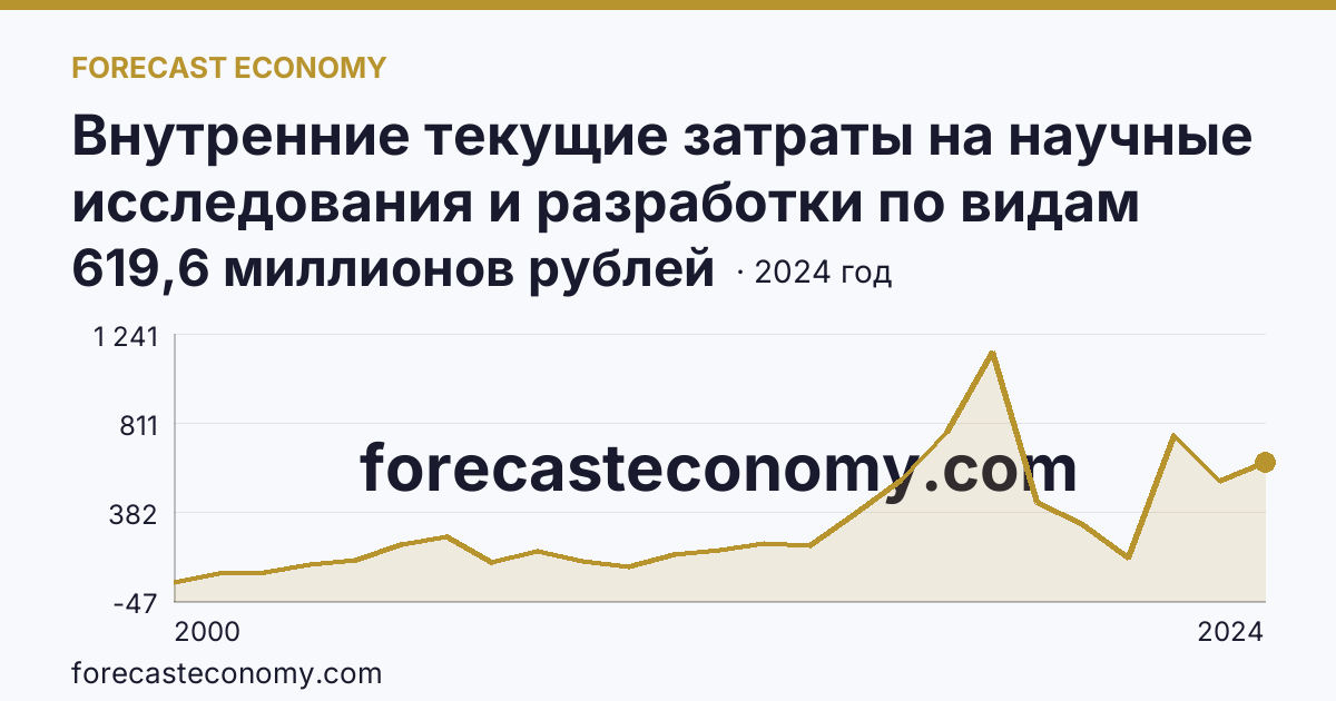 Внутренние текущие затраты на научные исследования и разработки по видам работ — разработки — Брянская область: график динамики 2000–2024, последнее значение 619,6 миллионов рублей