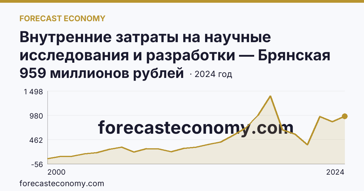 Внутренние затраты на научные исследования и разработки — Брянская область: график динамики 2000–2024, последнее значение 959 миллионов рублей