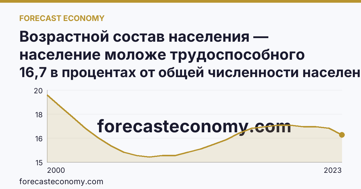 Возрастной состав населения — население моложе трудоспособного возраста — Брянская область: график динамики 2000–2023, последнее значение 16,7 в процентах от общей численности населения