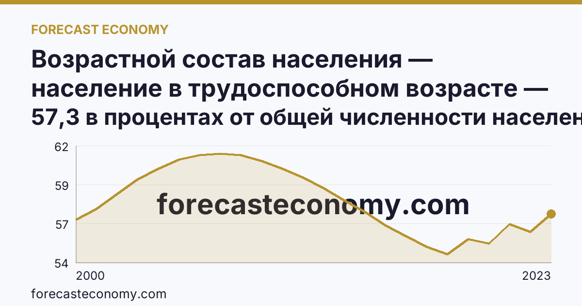 Возрастной состав населения — население в трудоспособном возрасте — Брянская область: график динамики 2000–2023, последнее значение 57,3 в процентах от общей численности населения
