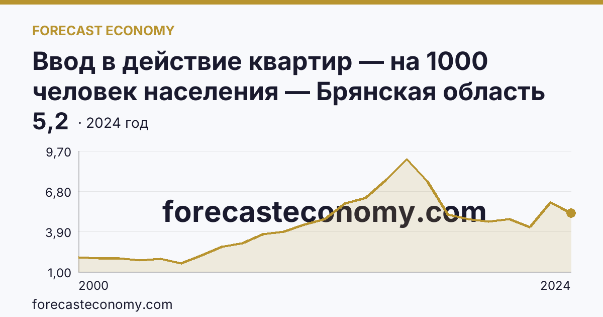Ввод в действие квартир — на 1000 человек населения — Брянская область: график динамики 2000–2024, последнее значение 5,2