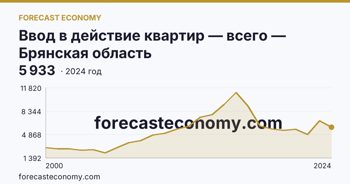 Ввод в действие квартир — всего — Брянская область: график динамики 2000–2024, последнее значение 5 933