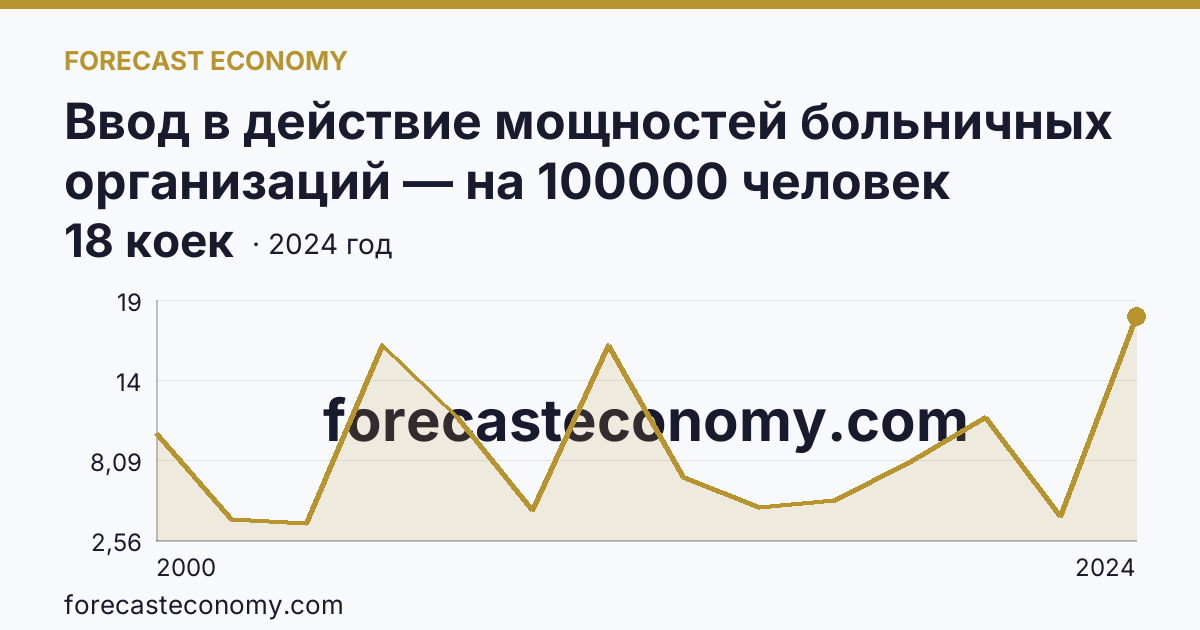 Ввод в действие мощностей больничных организаций — на 100000 человек населения — Брянская область: график динамики 2000–2024, последнее значение 18 коек