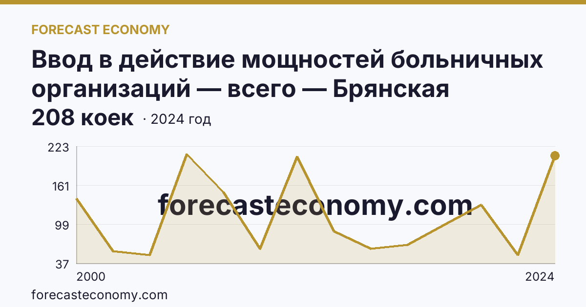 Ввод в действие мощностей больничных организаций — всего — Брянская область: график динамики 2000–2024, последнее значение 208 коек
