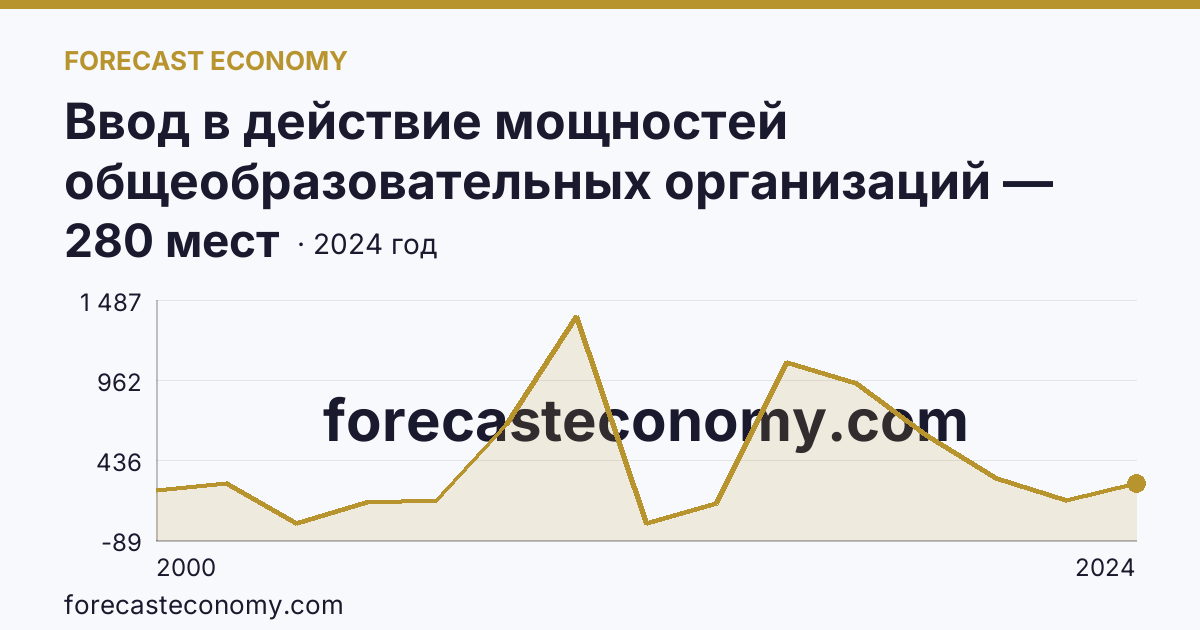 Ввод в действие мощностей общеобразовательных организаций — дошкольные образовательные организации — Брянская область: график динамики 2000–2024, последнее значение 280 мест