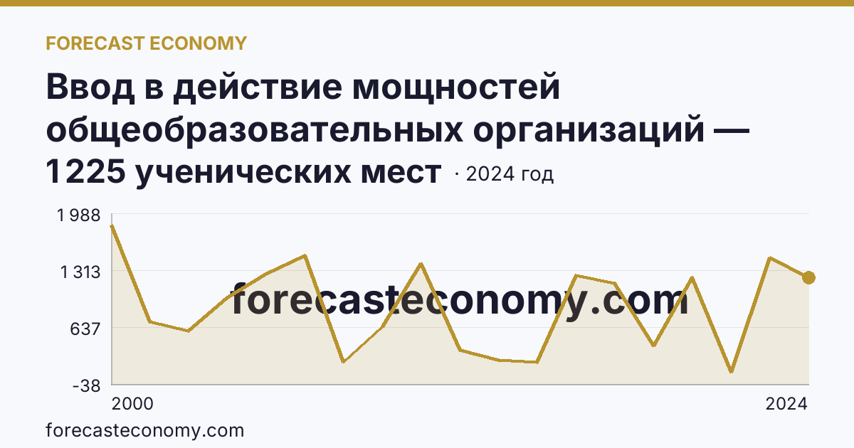 Ввод в действие мощностей общеобразовательных организаций — общеобразовательные организации — Брянская область: график динамики 2000–2024, последнее значение 1 225 ученических мест