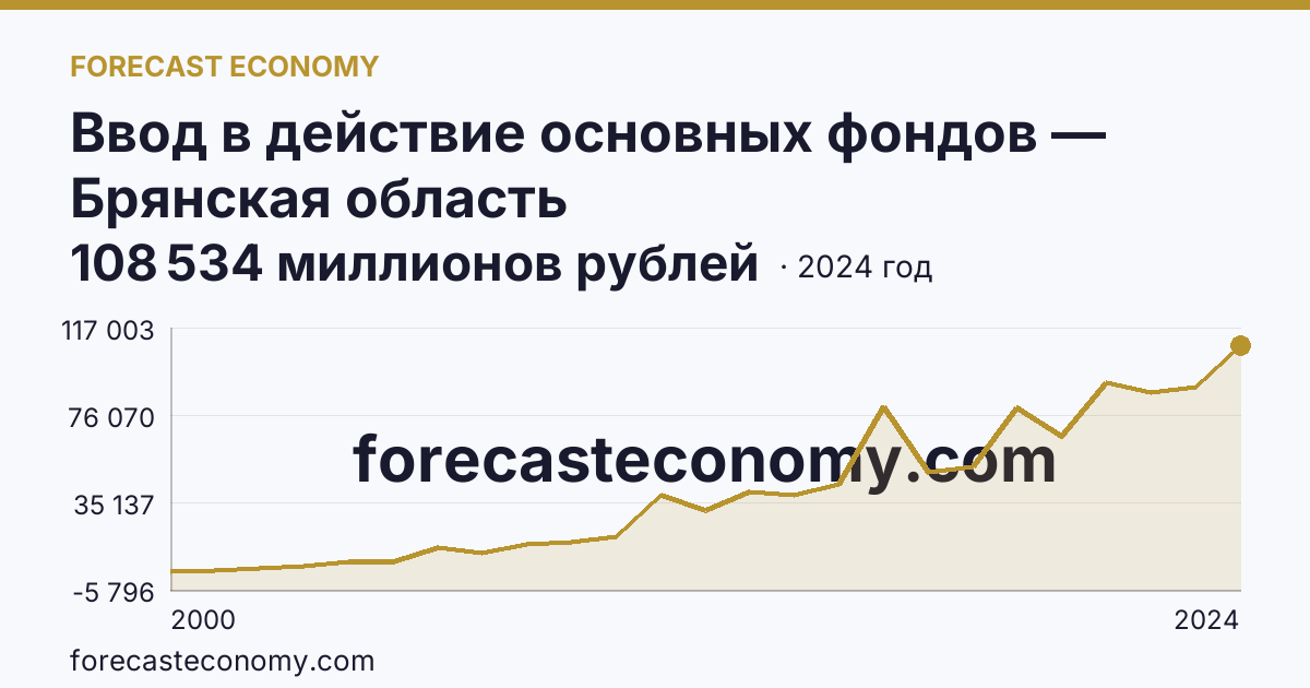Ввод в действие основных фондов — Брянская область: график динамики 2000–2024, последнее значение 108 534 миллионов рублей