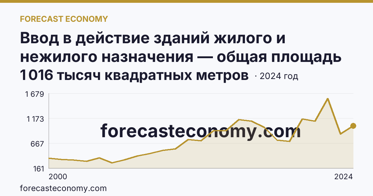 Ввод в действие зданий жилого и нежилого назначения — общая площадь зданий — Брянская область: график динамики 2000–2024, последнее значение 1 016 тысяч квадратных метров
