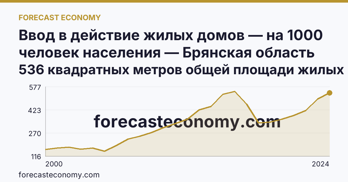 Ввод в действие жилых домов — на 1000 человек населения — Брянская область: график динамики 2000–2024, последнее значение 536 квадратных метров общей площади жилых помещений