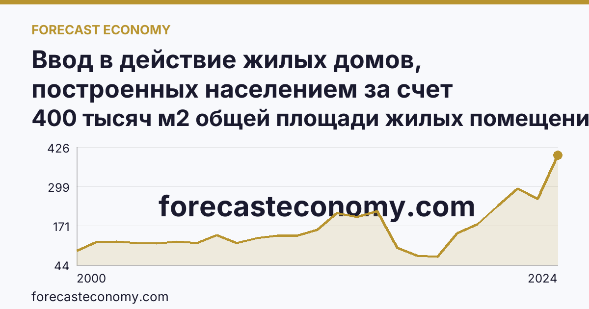 Ввод в действие жилых домов, построенных населением за счет собственных и привлеченных средств — Брянская область: график динамики 2000–2024, последнее значение 400 тысяч м2 общей площади жилых помещений