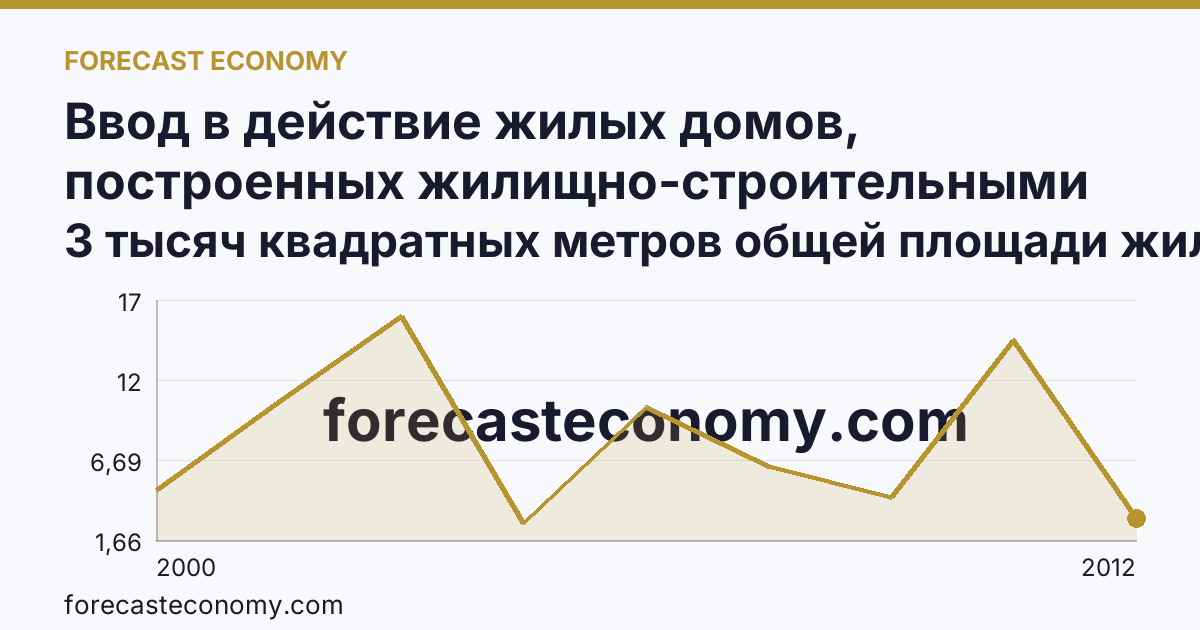 Ввод в действие жилых домов, построенных жилищно-строительными кооперативами — Брянская область: график динамики 2000–2012, последнее значение 3 тысяч квадратных метров общей площади жилых помещений