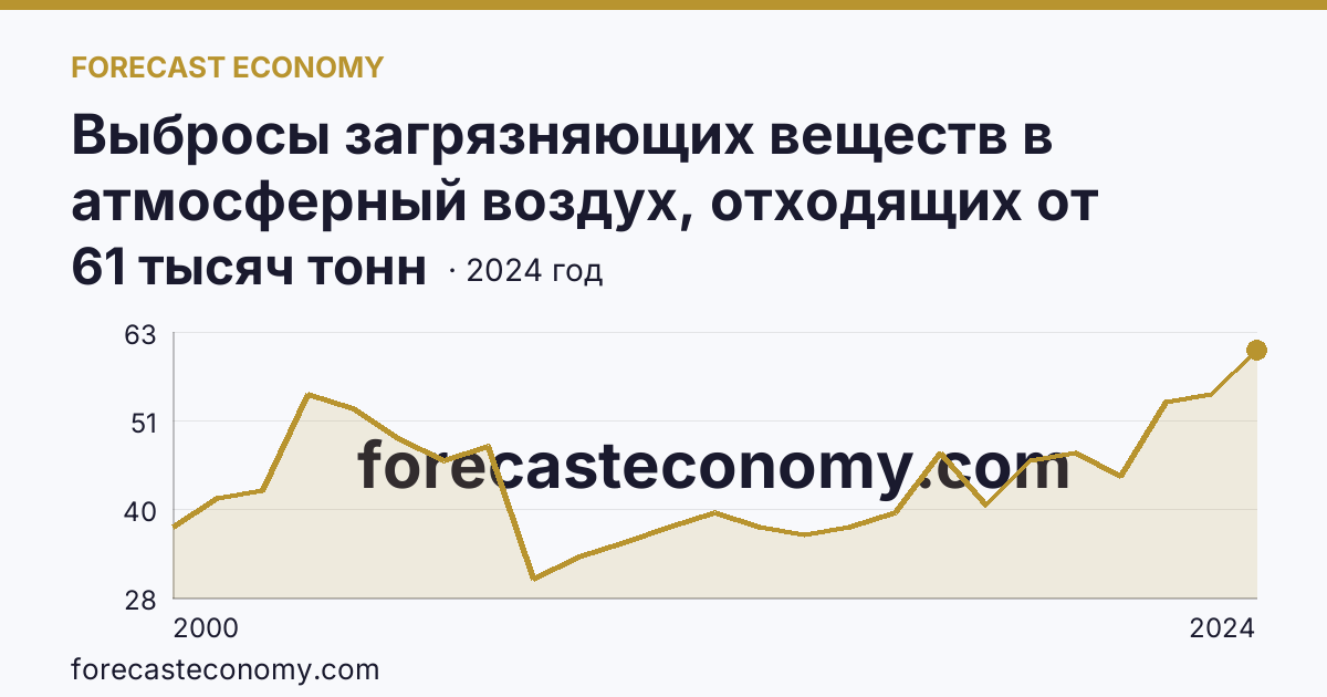 Выбросы загрязняющих веществ в атмосферный воздух, отходящих от стационарных источников — Брянская область: график динамики 2000–2024, последнее значение 61 тысяч тонн