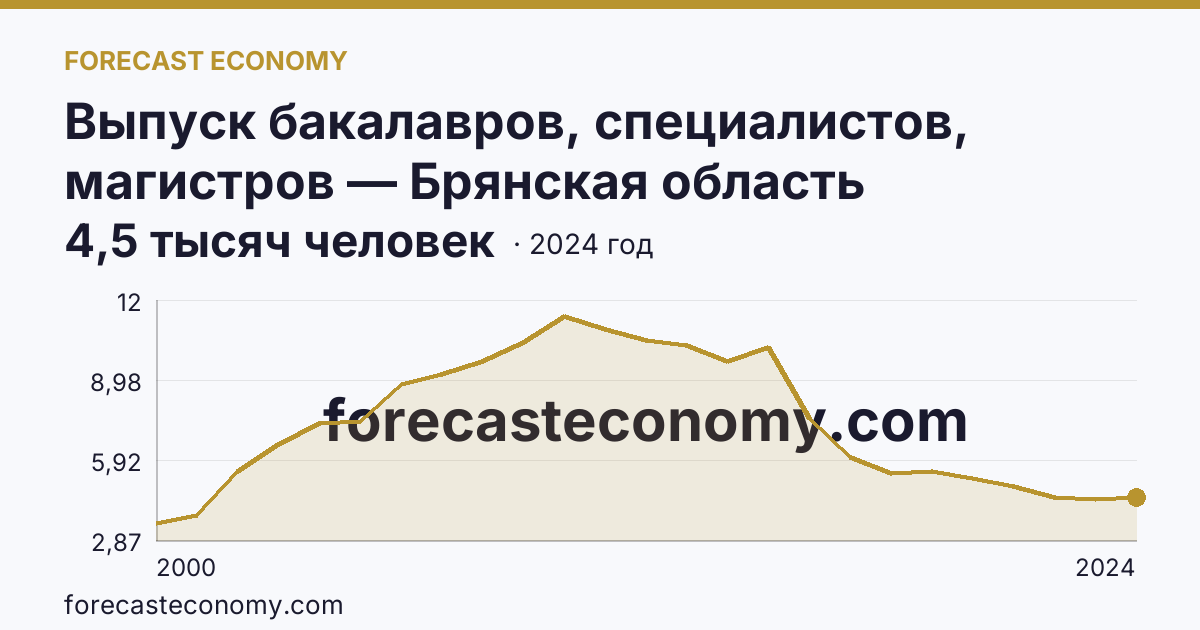 Выпуск бакалавров, специалистов, магистров — Брянская область: график динамики 2000–2024, последнее значение 4,5 тысяч человек