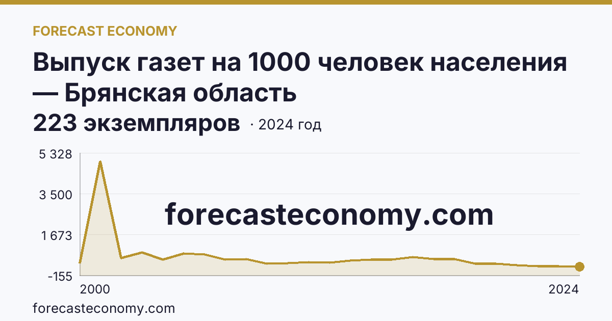 Выпуск газет на 1000 человек населения — Брянская область: график динамики 2000–2024, последнее значение 223 экземпляров