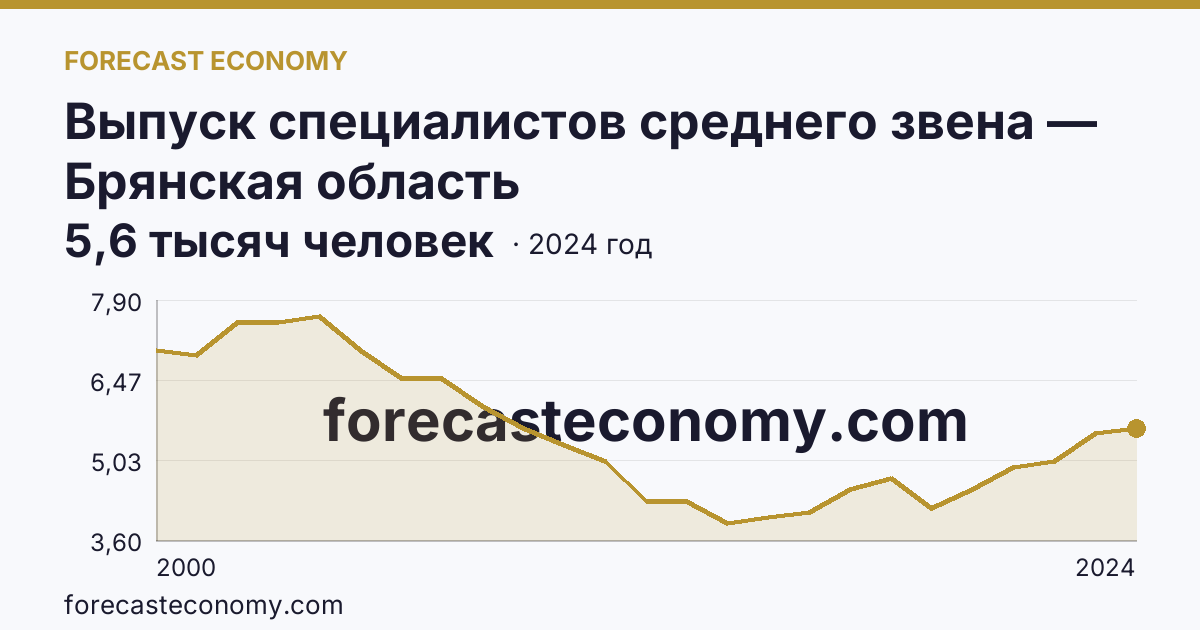 Выпуск специалистов среднего звена — Брянская область: график динамики 2000–2024, последнее значение 5,6 тысяч человек