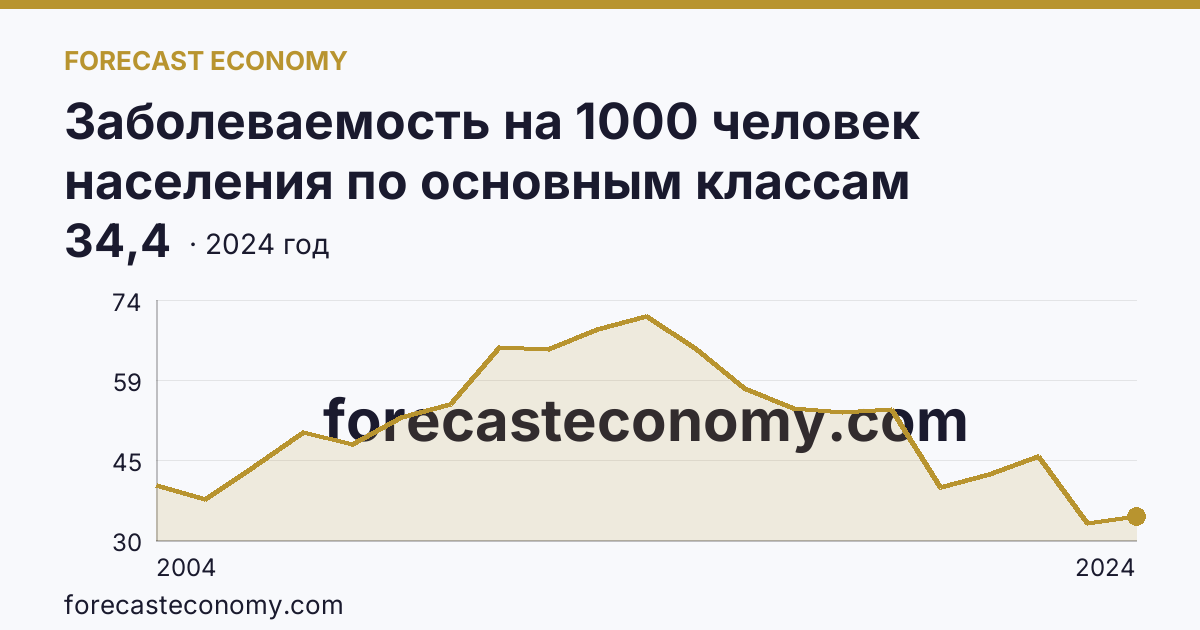 Заболеваемость на 1000 человек населения по основным классам болезней — болезни органов пищеварения — Брянская область: график динамики 2004–2024, последнее значение 34,4