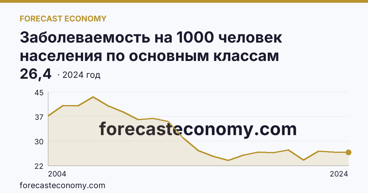Заболеваемость на 1000 человек населения по основным классам болезней — болезни костно-мышечной системы и соединительной ткани — Брянская область: график динамики 2004–2024, последнее значение 26,4