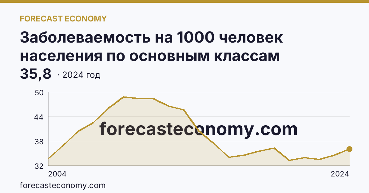 Заболеваемость на 1000 человек населения по основным классам болезней — болезни мочеполовой системы — Брянская область: график динамики 2004–2024, последнее значение 35,8
