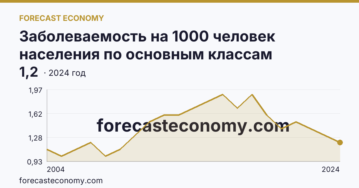 Заболеваемость на 1000 человек населения по основным классам болезней — врожденные аномалии (пороки развития), деформации и хромосомные нарушения — Брянская область: график динамики 2004–2024, последнее значение 1,2