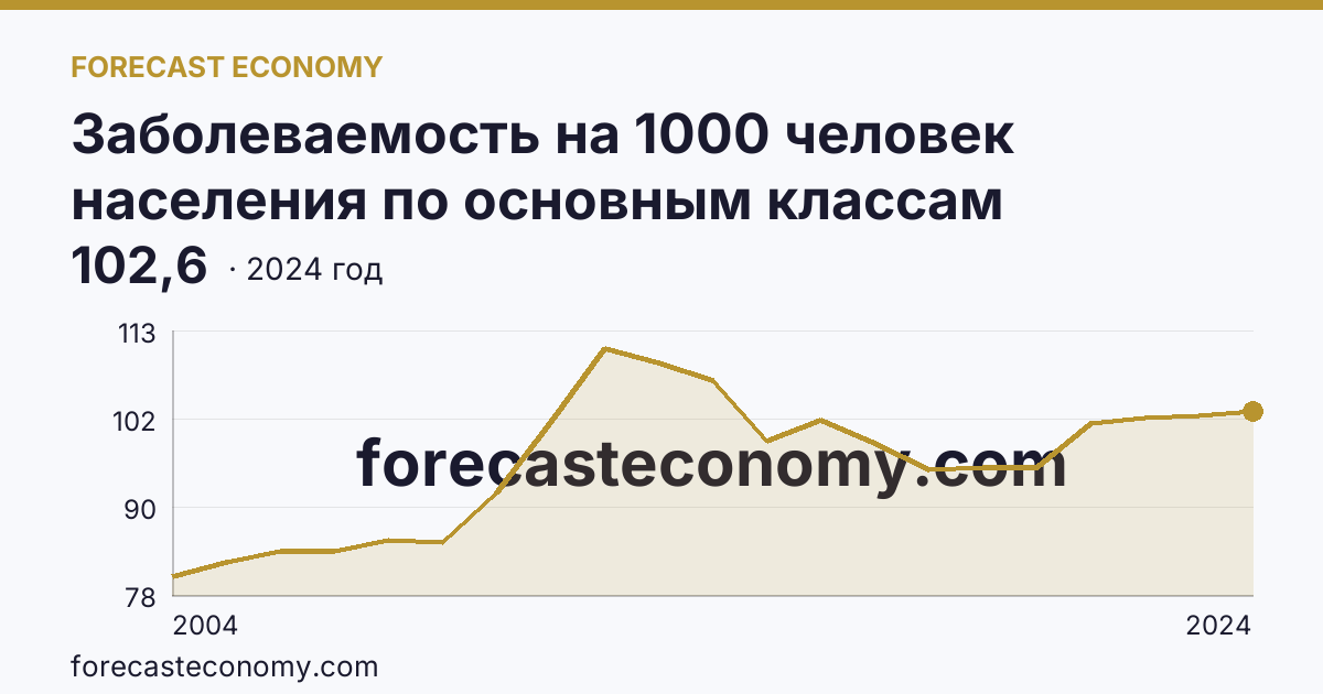 Заболеваемость на 1000 человек населения по основным классам болезней — травмы, отравления и некоторые другие последствия воздействия внешних причин — Брянская область: график динамики 2004–2024, последнее значение 102,6