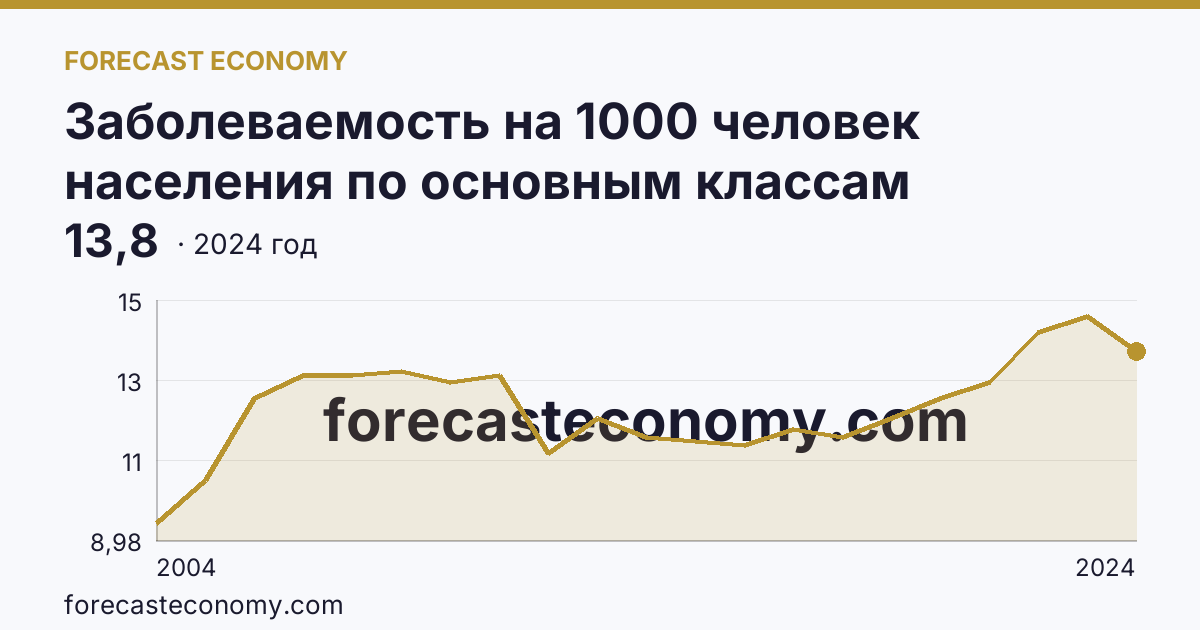 Заболеваемость на 1000 человек населения по основным классам болезней — новообразования — Брянская область: график динамики 2004–2024, последнее значение 13,8