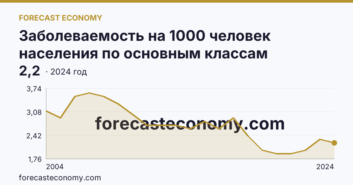 Заболеваемость на 1000 человек населения по основным классам болезней — болезни крови, кроветворных органов и отдельные нарушения, вовлекающие иммунный механизм — Брянская область: график динамики 2004–2024, последнее значение 2,2