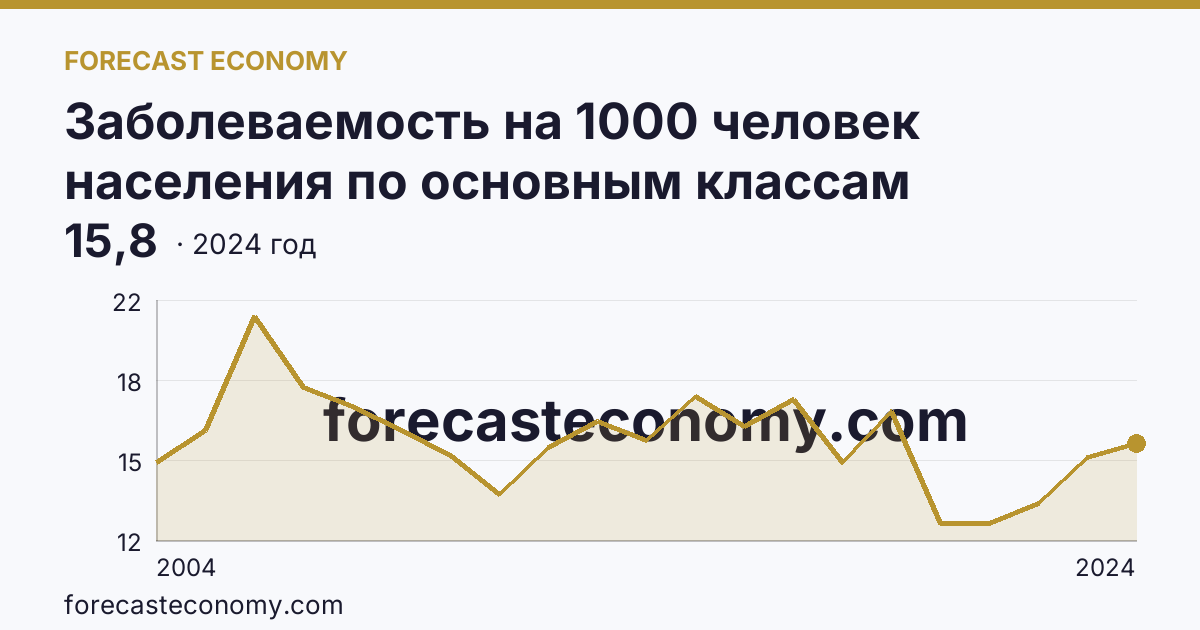 Заболеваемость на 1000 человек населения по основным классам болезней — болезни эндокринной системы, расстройства питания и нарушения обмена веществ — Брянская область: график динамики 2004–2024, последнее значение 15,8
