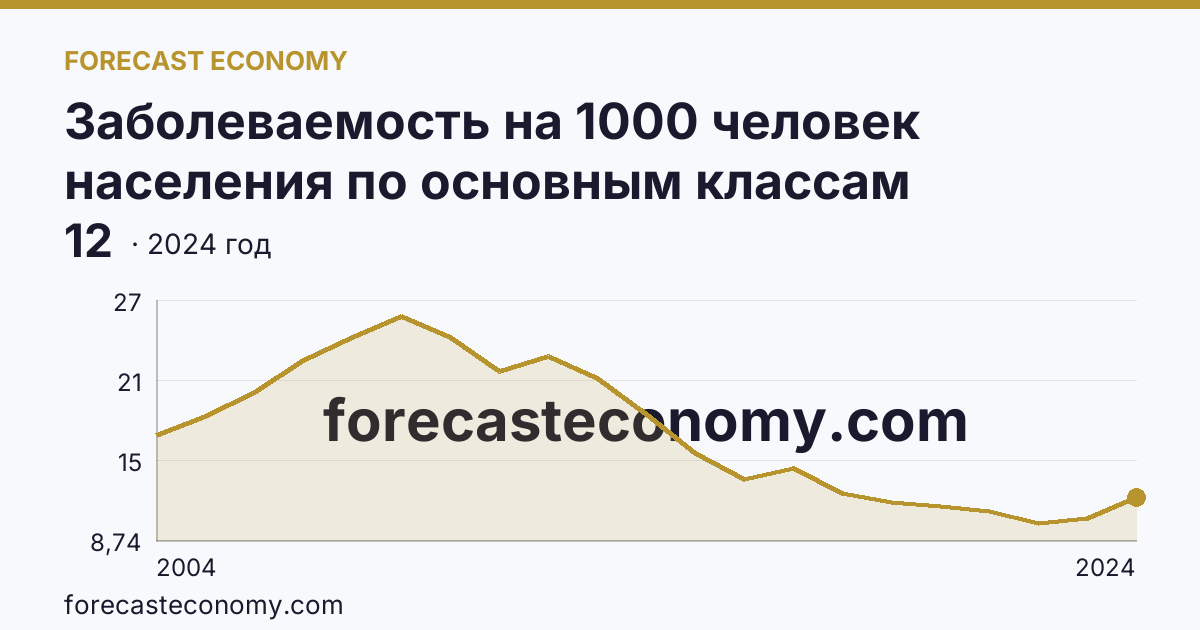 Заболеваемость на 1000 человек населения по основным классам болезней — болезни нервной системы — Брянская область: график динамики 2004–2024, последнее значение 12