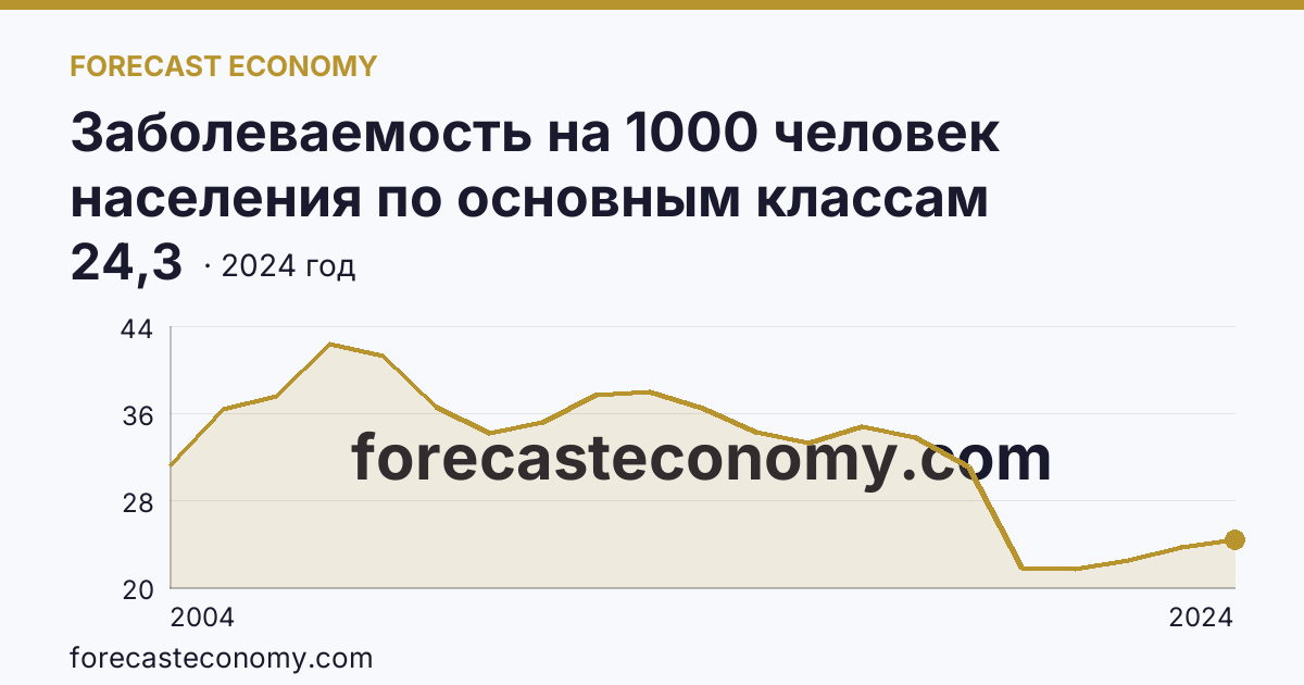 Заболеваемость на 1000 человек населения по основным классам болезней — болезни глаза и его придаточного аппарата — Брянская область: график динамики 2004–2024, последнее значение 24,3