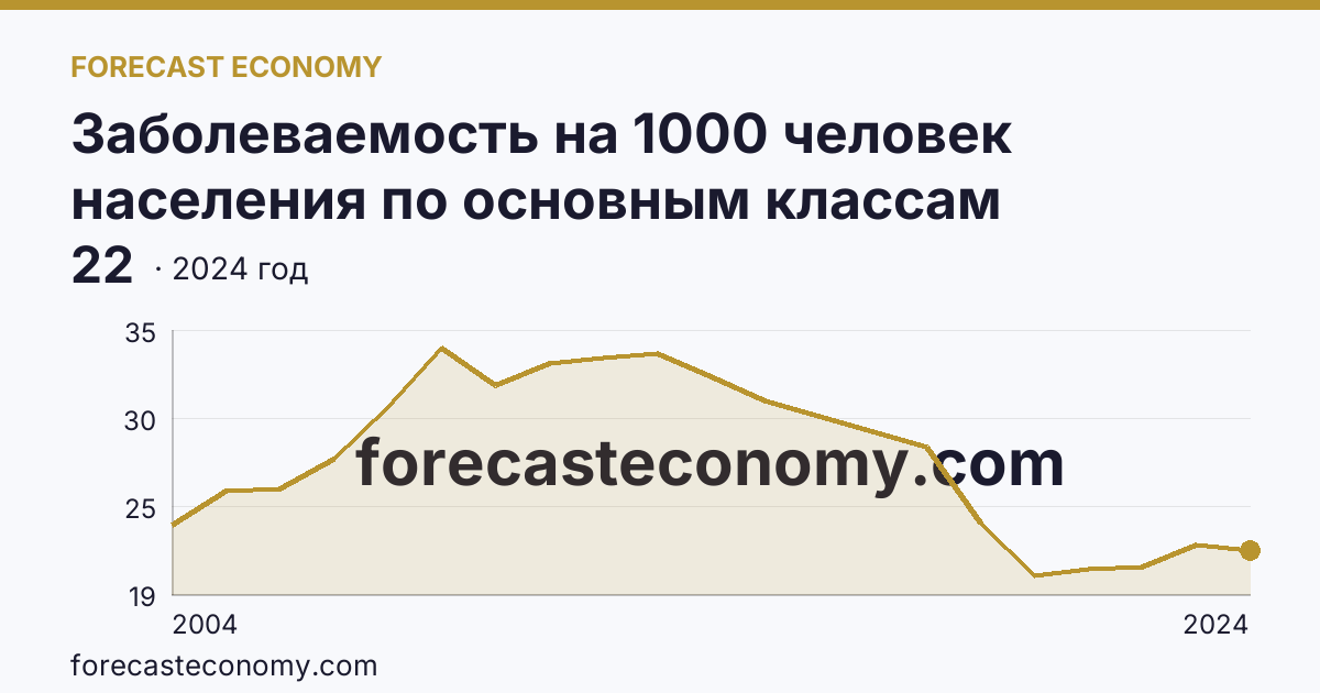 Заболеваемость на 1000 человек населения по основным классам болезней — болезни уха и сосцевидного отростка — Брянская область: график динамики 2004–2024, последнее значение 22
