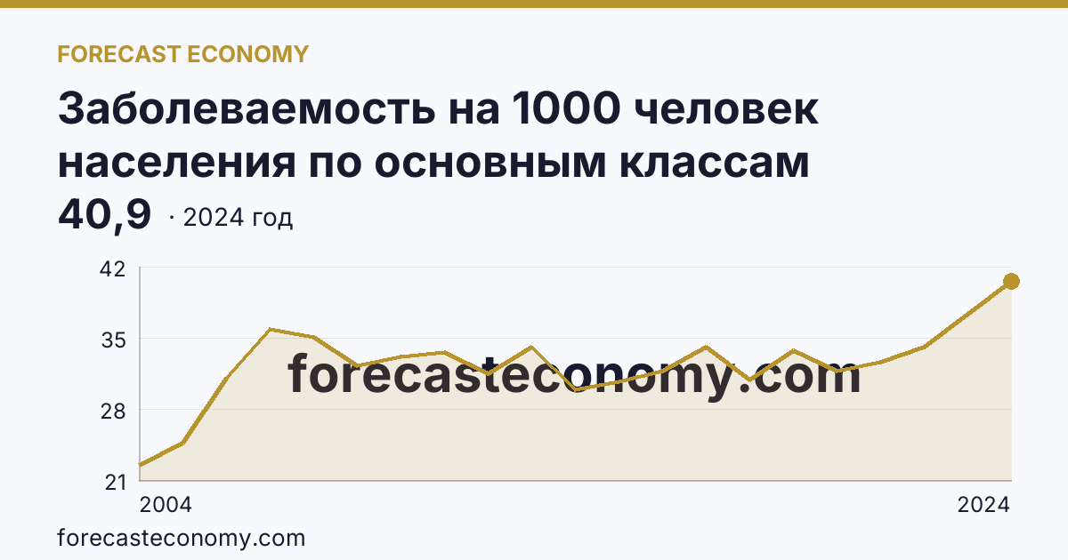 Заболеваемость на 1000 человек населения по основным классам болезней — болезни системы кровообращения — Брянская область: график динамики 2004–2024, последнее значение 40,9