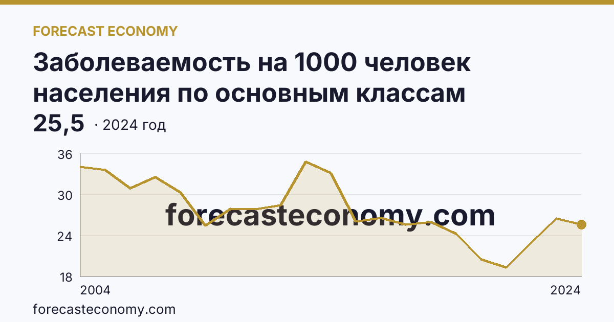 Заболеваемость на 1000 человек населения по основным классам болезней — некоторые инфекционные и паразитарные болезни — Брянская область: график динамики 2004–2024, последнее значение 25,5