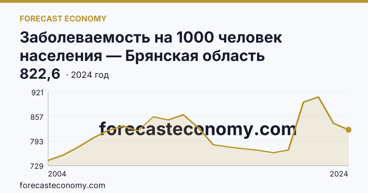 Заболеваемость на 1000 человек населения — Брянская область: график динамики 2004–2024, последнее значение 822,6