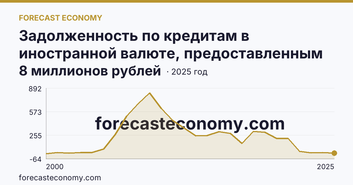 Задолженность по кредитам в иностранной валюте, предоставленным кредитными организациями физическим лицам — всего — Брянская область: график динамики 2000–2025, последнее значение 8 миллионов рублей