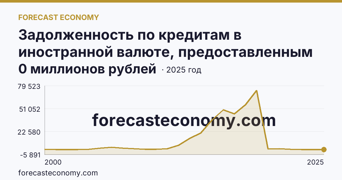 Задолженность по кредитам в иностранной валюте, предоставленным кредитными организациями юридическим лицам — Брянская область: график динамики 2000–2025, последнее значение 0 миллионов рублей