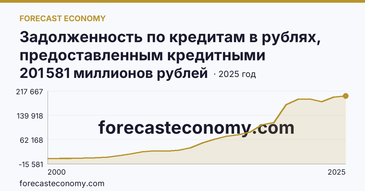 Задолженность по кредитам в рублях, предоставленным кредитными организациями юридическим лицам — Брянская область: график динамики 2000–2025, последнее значение 201 581 миллионов рублей