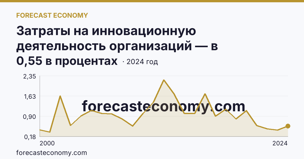 Затраты на инновационную деятельность организаций — в процентах от общего объема отгруженных товаров, выполненных работ, услуг — Брянская область: график динамики 2000–2024, последнее значение 0,55 в процентах