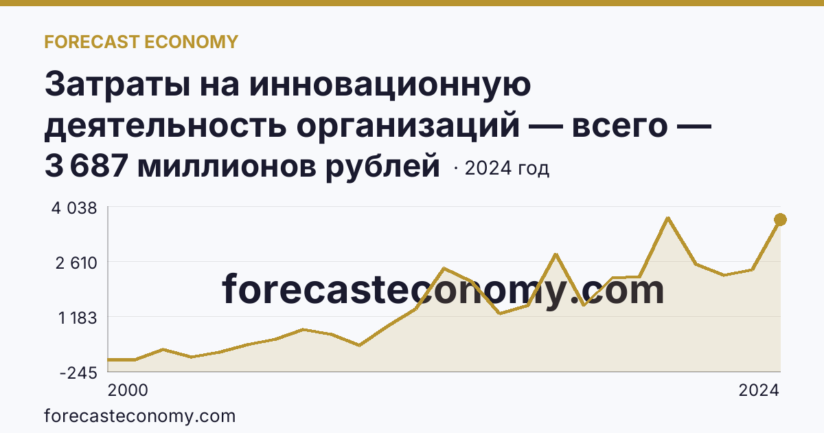 Затраты на инновационную деятельность организаций — всего — Брянская область: график динамики 2000–2024, последнее значение 3 687 миллионов рублей
