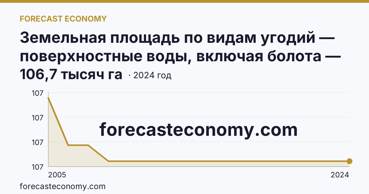 Земельная площадь по видам угодий — поверхностные воды, включая болота — Брянская область: график динамики 2005–2024, последнее значение 106,7 тысяч га