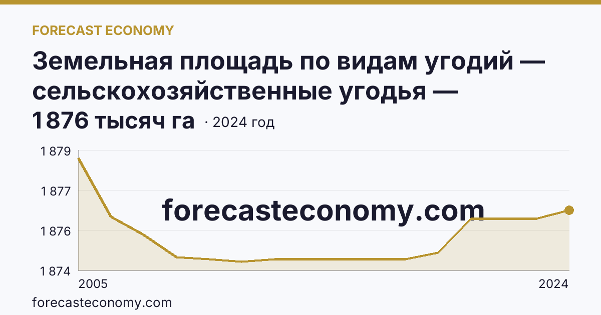 Земельная площадь по видам угодий — сельскохозяйственные угодья — Брянская область: график динамики 2005–2024, последнее значение 1 876 тысяч га