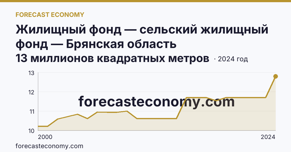 Жилищный фонд — сельский жилищный фонд — Брянская область: график динамики 2000–2024, последнее значение 13 миллионов квадратных метров