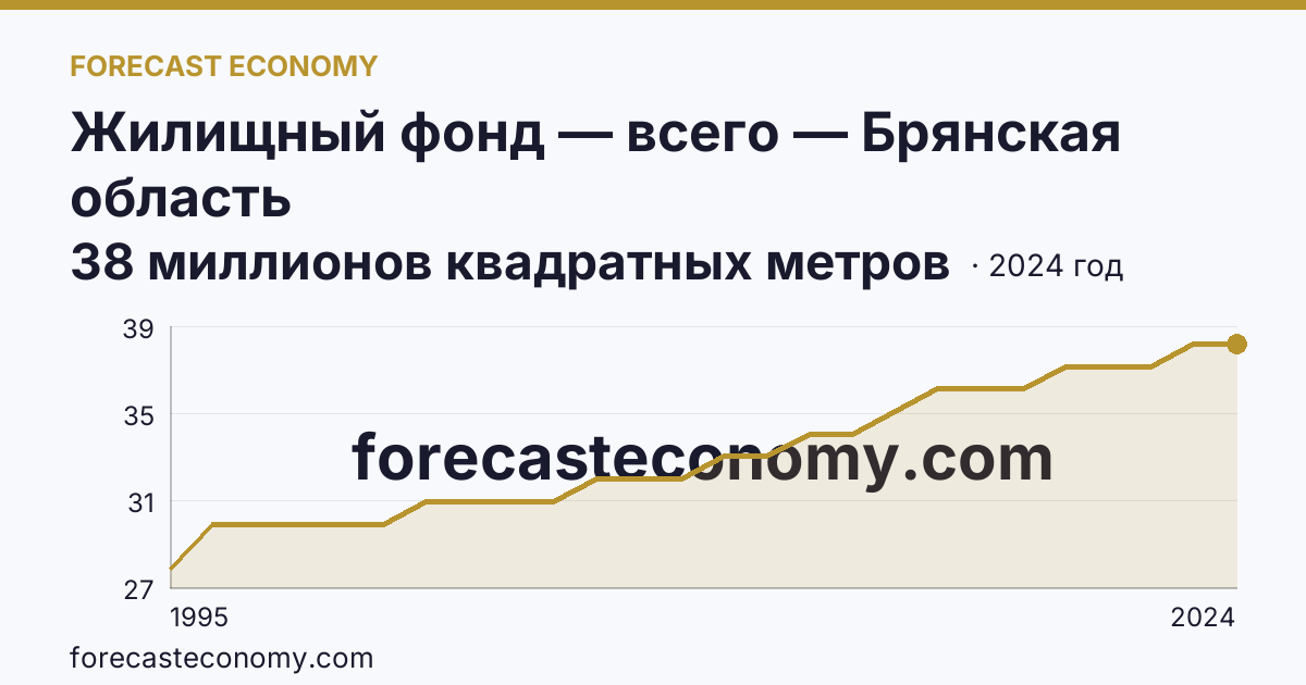 Жилищный фонд — всего — Брянская область: график динамики 1995–2024, последнее значение 38 миллионов квадратных метров