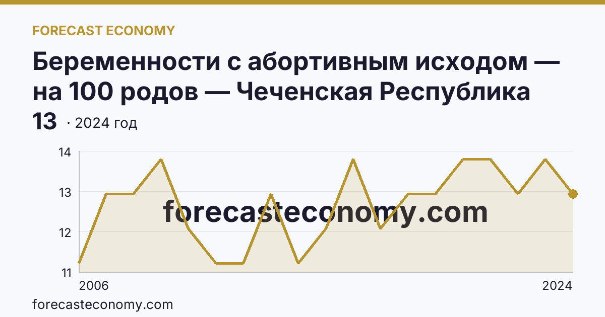 Беременности с абортивным исходом — на 100 родов — Чеченская Республика: график динамики 2006–2024, последнее значение 13