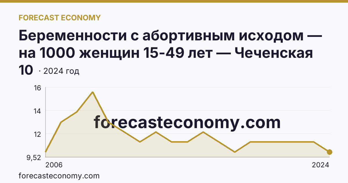 Беременности с абортивным исходом — на 1000 женщин 15-49 лет — Чеченская Республика: график динамики 2006–2024, последнее значение 10